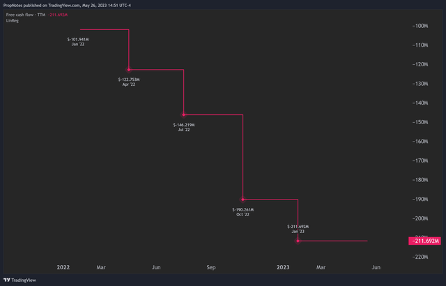 Free Cash Flow (TradingView)