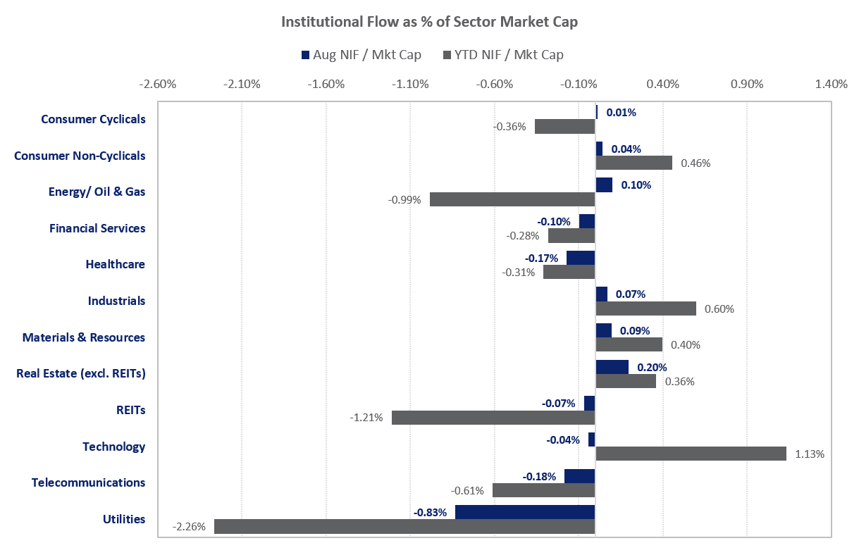 Institutional Flow as % of Sector Market Cap