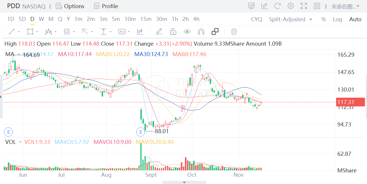 Data source: Tiger Broker app