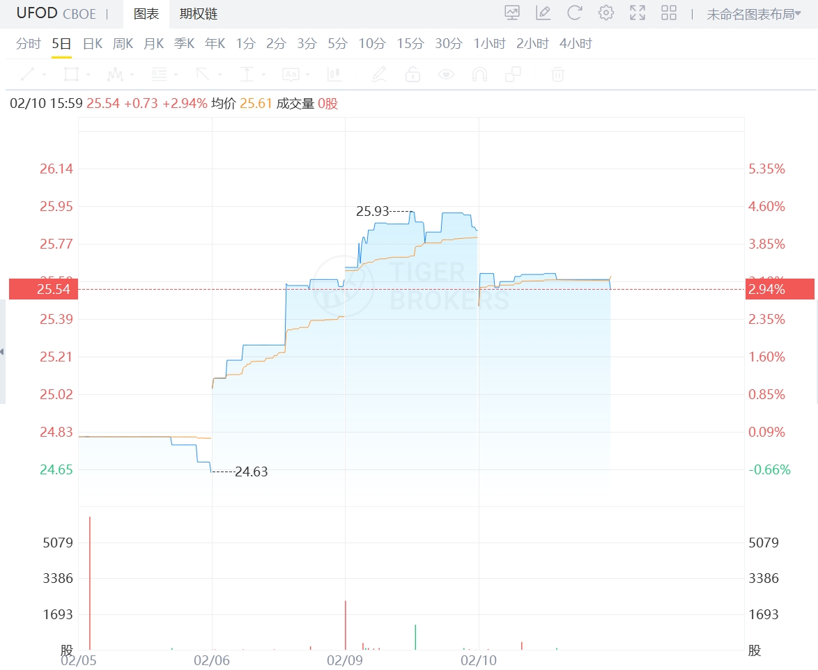 UFOD上市後上漲