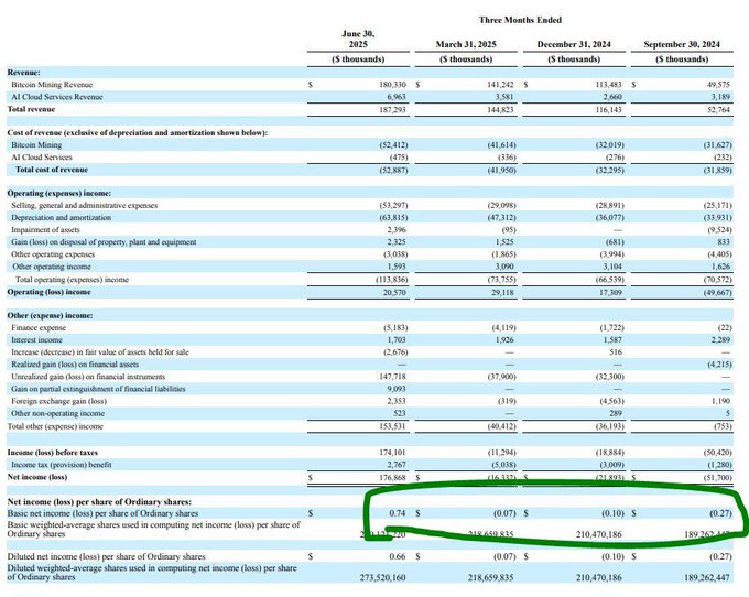 A financial statement table for IREN, a bitcoin mining company. The table includes columns for June 30, March 31, and December 31, 2024, with rows detailing revenue, operating income, net income, and earnings per share in thousands of dollars. Numbers are presented in a structured format with bold headers and numerical data.