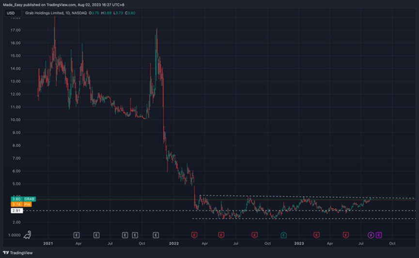 Figure 1. Grab is&nbsp;in accumulation&nbsp;(Author)