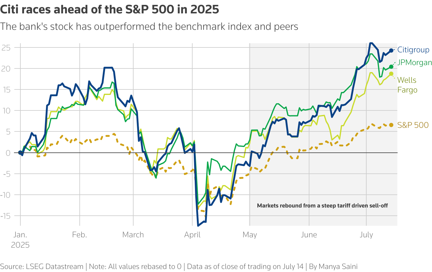 Citi races ahead of the S&P 500 in 2025