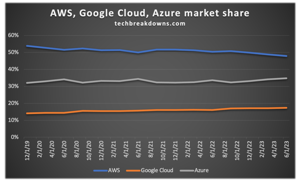 Cloud market share on a quarterly basis (Author created, company filings)