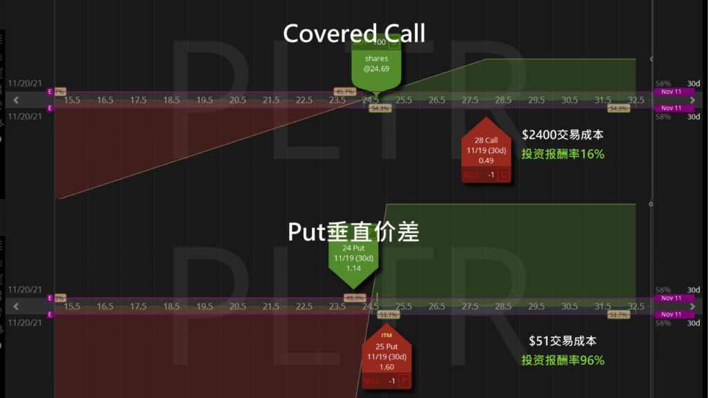 covered call vs put垂直價差