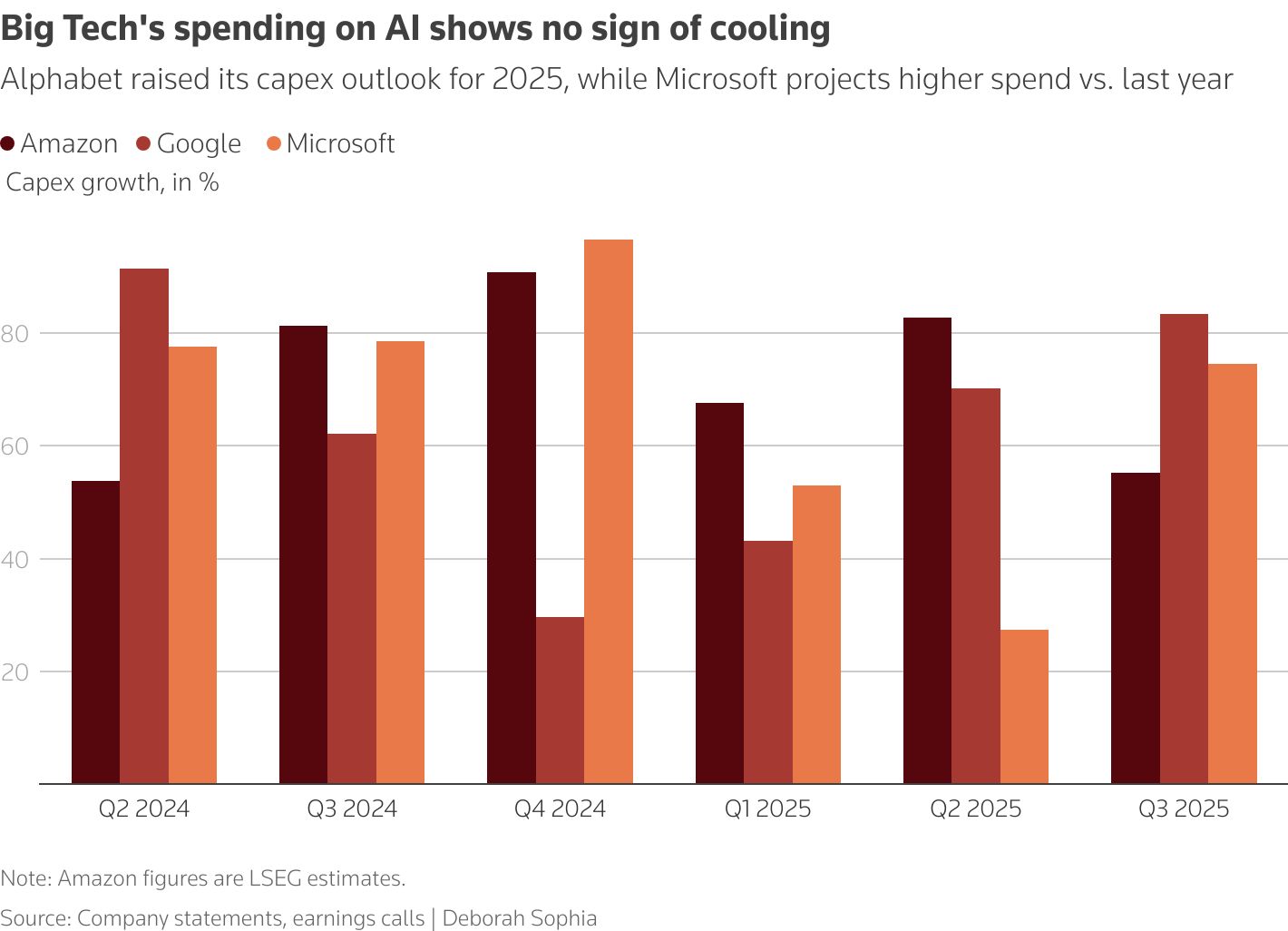 Big Tech's spending on AI shows no sign of slowing