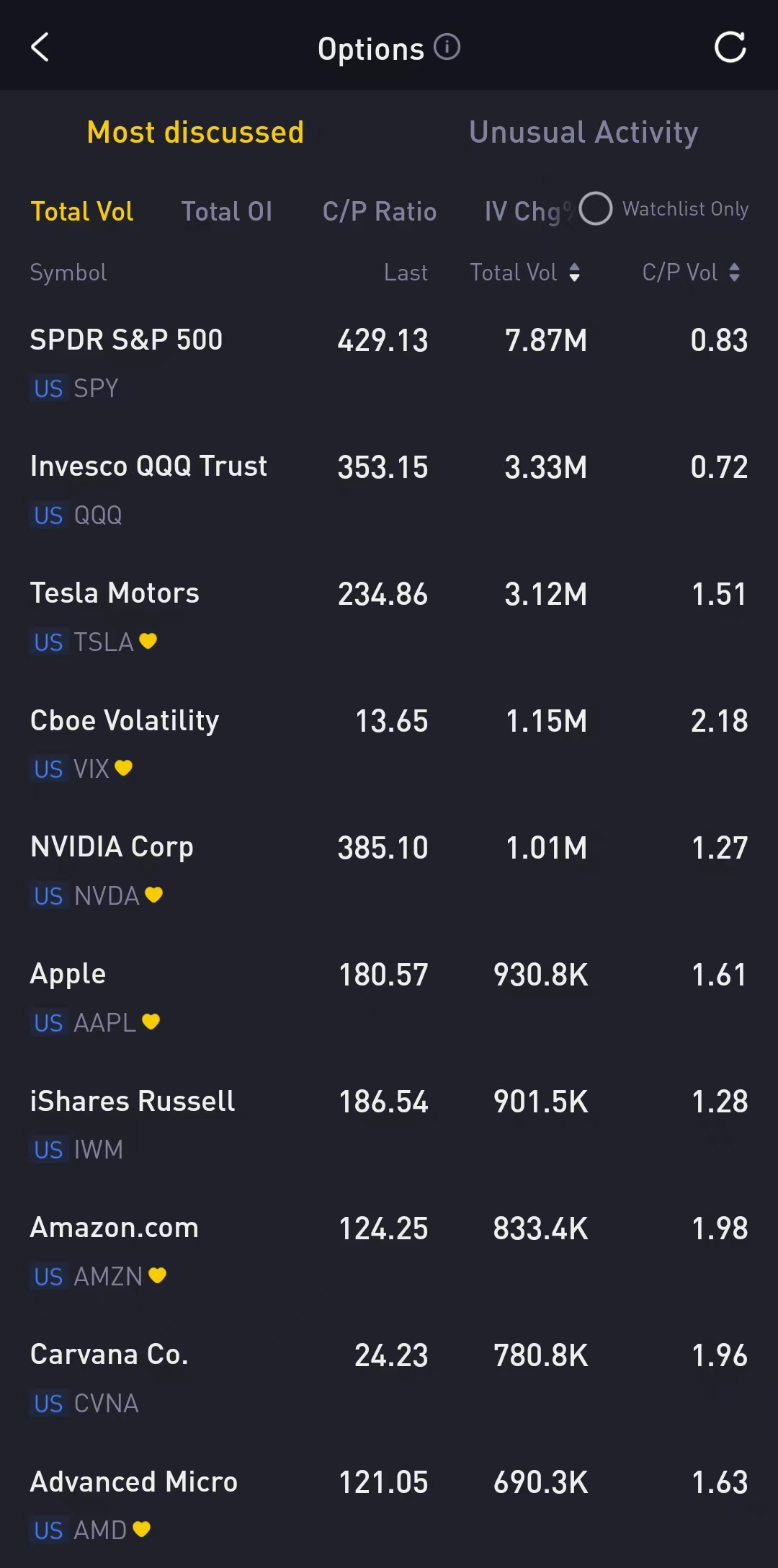 Source: Tiger Trade App