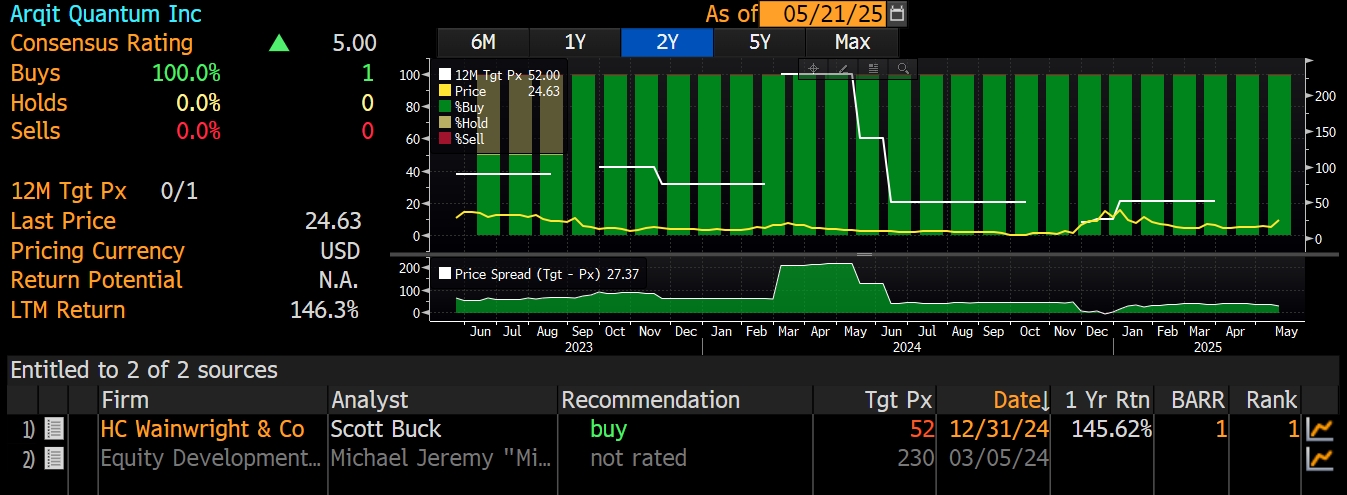Data from Bloomberg, as of May 21st 2025 