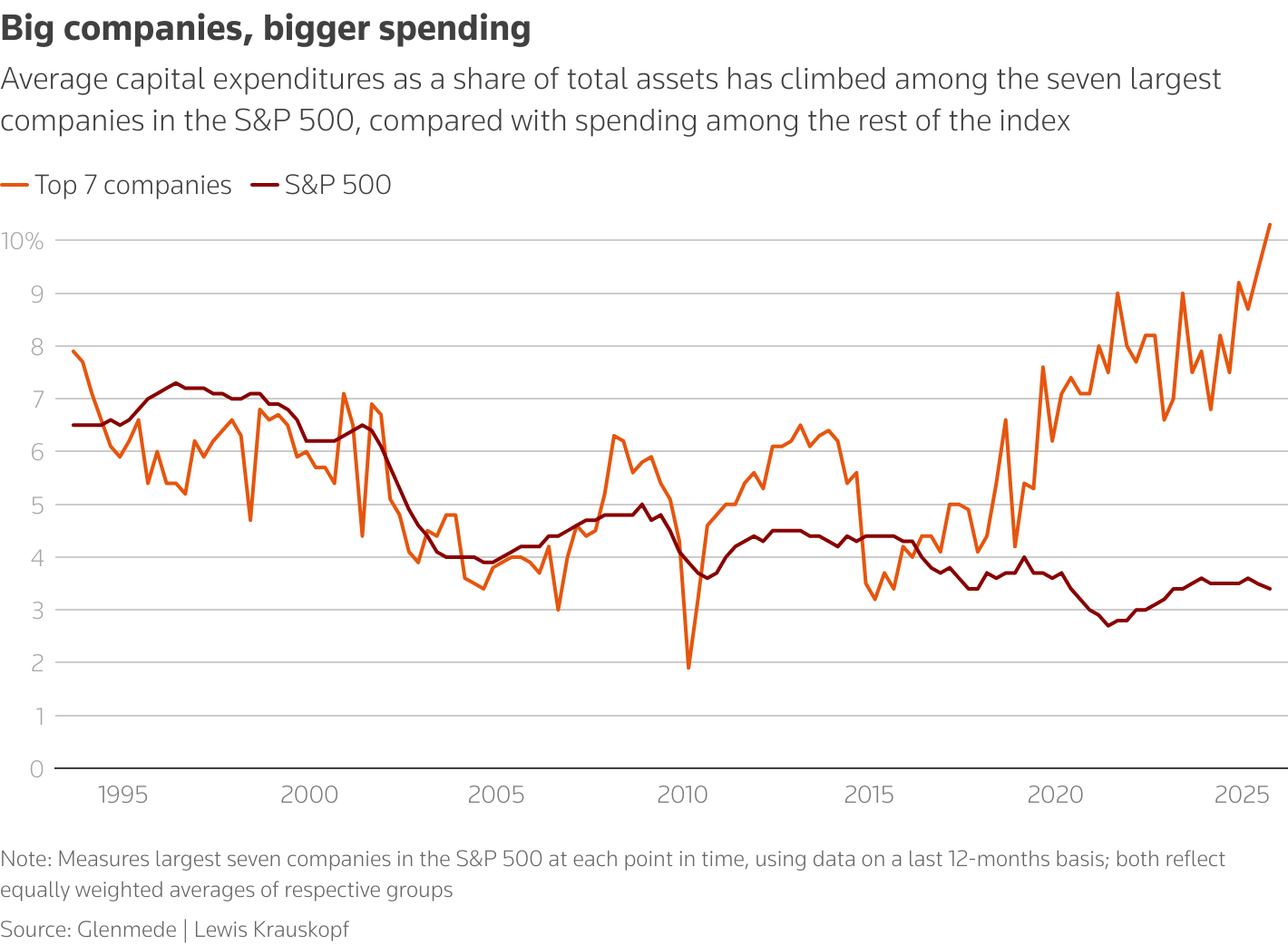 Capital spending as a percent of assets is growing for the largest US companies