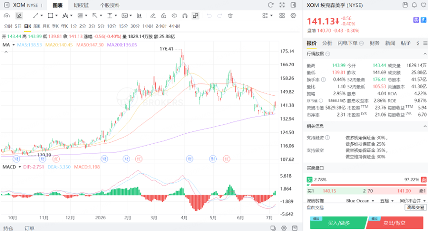埃克森美孚股價在年內創下歷史新高，但隨後接連下挫