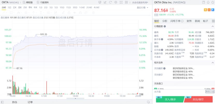 Okta股價盤後升超15%