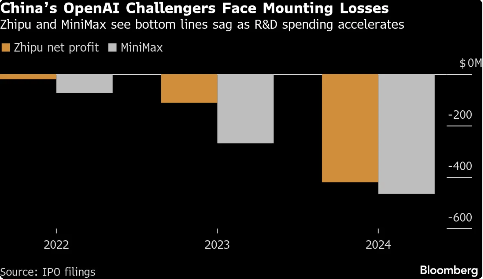中国 AI 公司亏损比较图：MiniMax 与 Zhipu 2022-2024 年净利趋势，显示亏损扩大但营收加速