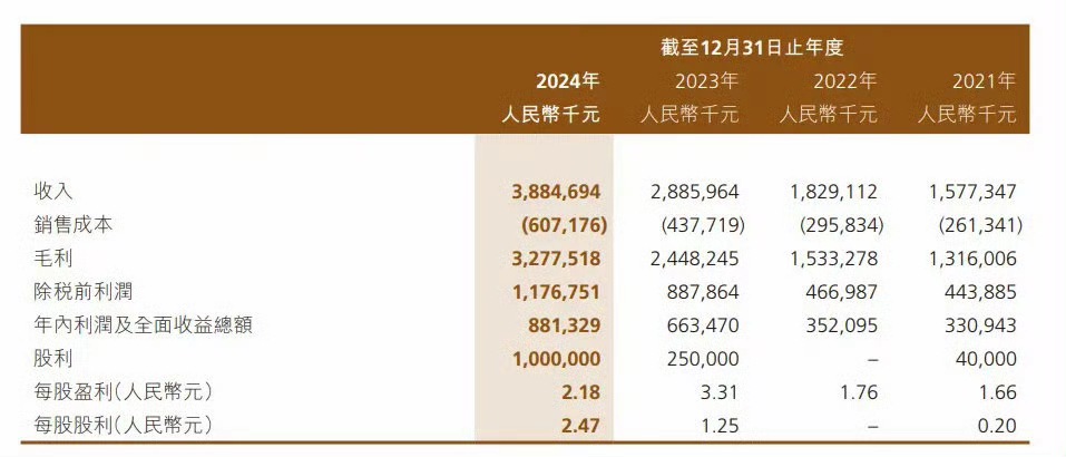 毛戈平24年年報驚人