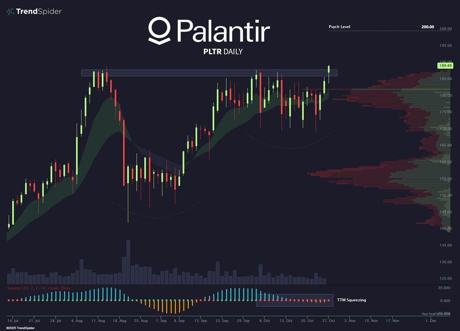 Dark background chart interface with Palantir logo at top center. Daily timeframe for PLTR stock displayed below logo. Candlestick bars in green and red show price fluctuations from August to current date. Green trend line rises from left to right across upper portion. Red trend line slopes downward from top left. Volume bars at bottom in green and red match candlesticks. Oscillators including momentum indicators at very bottom with blue yellow and red lines. TrendSpider watermark visible in top left corner.