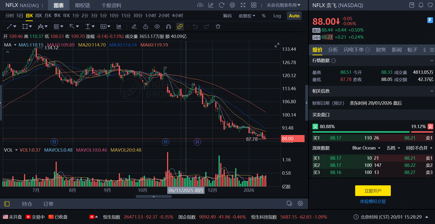 來源：Tiger Brokers