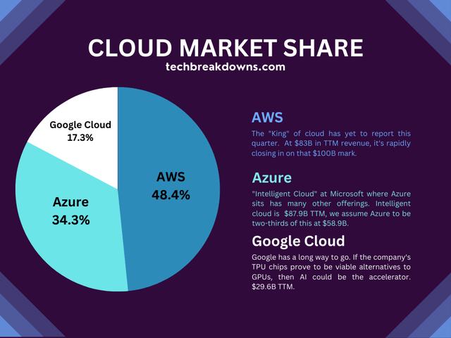Cloud Market Share (Author created, company filings)