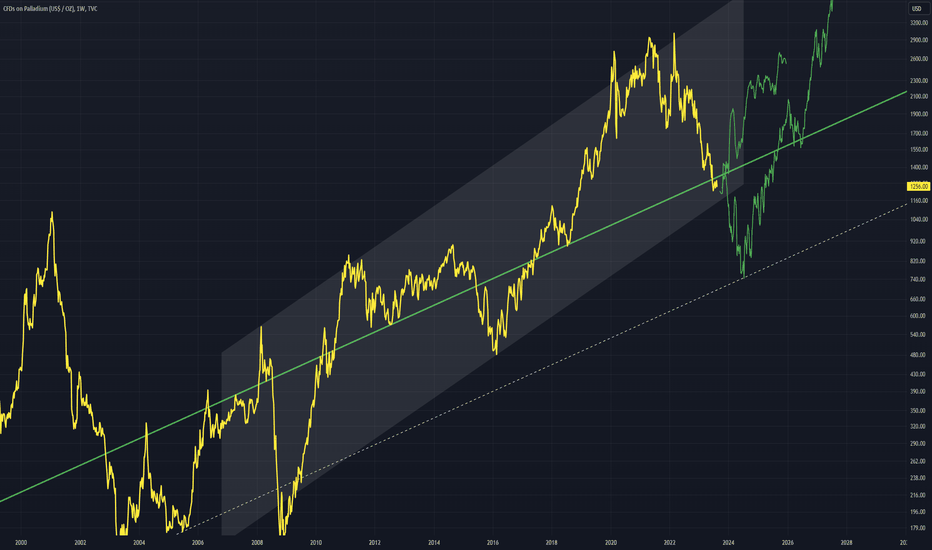 PALLADIUM: PALLADIUM - Return to Trend Lines