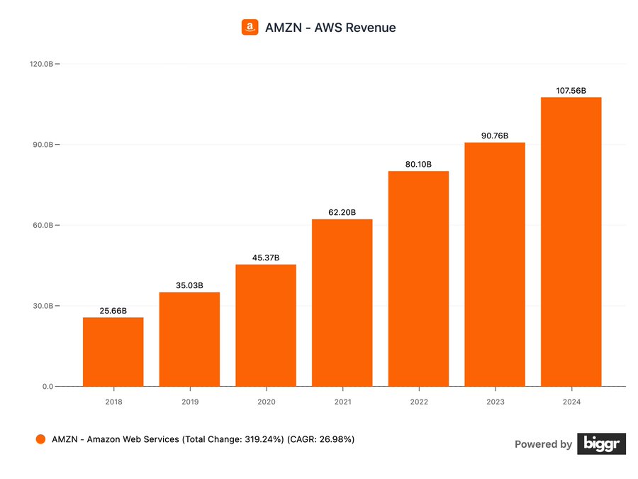 Bar chart displays Amazon Web Services revenue growth from 2018 to 2024 with values starting at 26 billion in 2018 increasing to 97 billion in 2024 shown in orange bars on vertical axis labeled in billions rising from 20 to 100 with horizontal axis years and total change noted as 31 percent CAGR 28 percent powered by biggr.