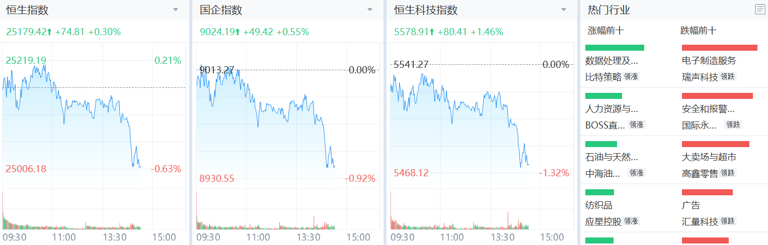 港股今日開盤上漲