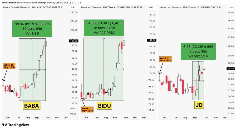 Three candlestick stock charts displaying price movements over time. The first chart shows Alibaba (BABA) with a volume of 88.08 million shares. The second chart shows Baidu (BIDU) with a volume of 64.03 million shares. The third chart shows JD.com (JD) with a volume of 66.86 million shares. Each chart includes green and red candlesticks, numerical price data, and volume figures.