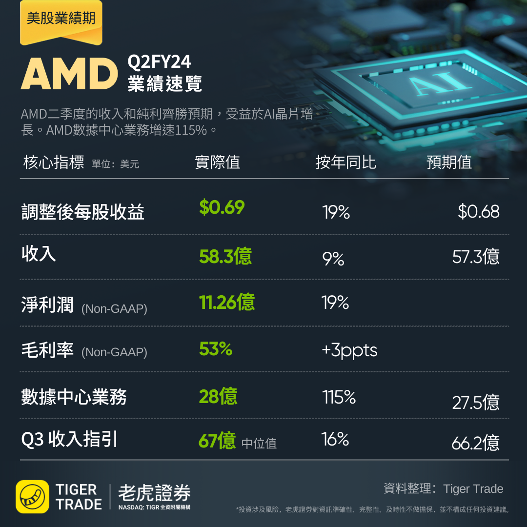 AMD最新公布财报远超预期