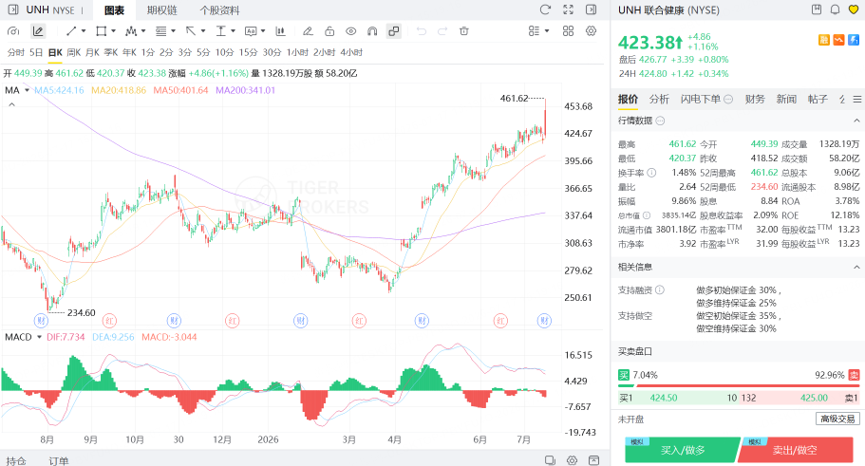 聯合健康在財報後股價創階段新高