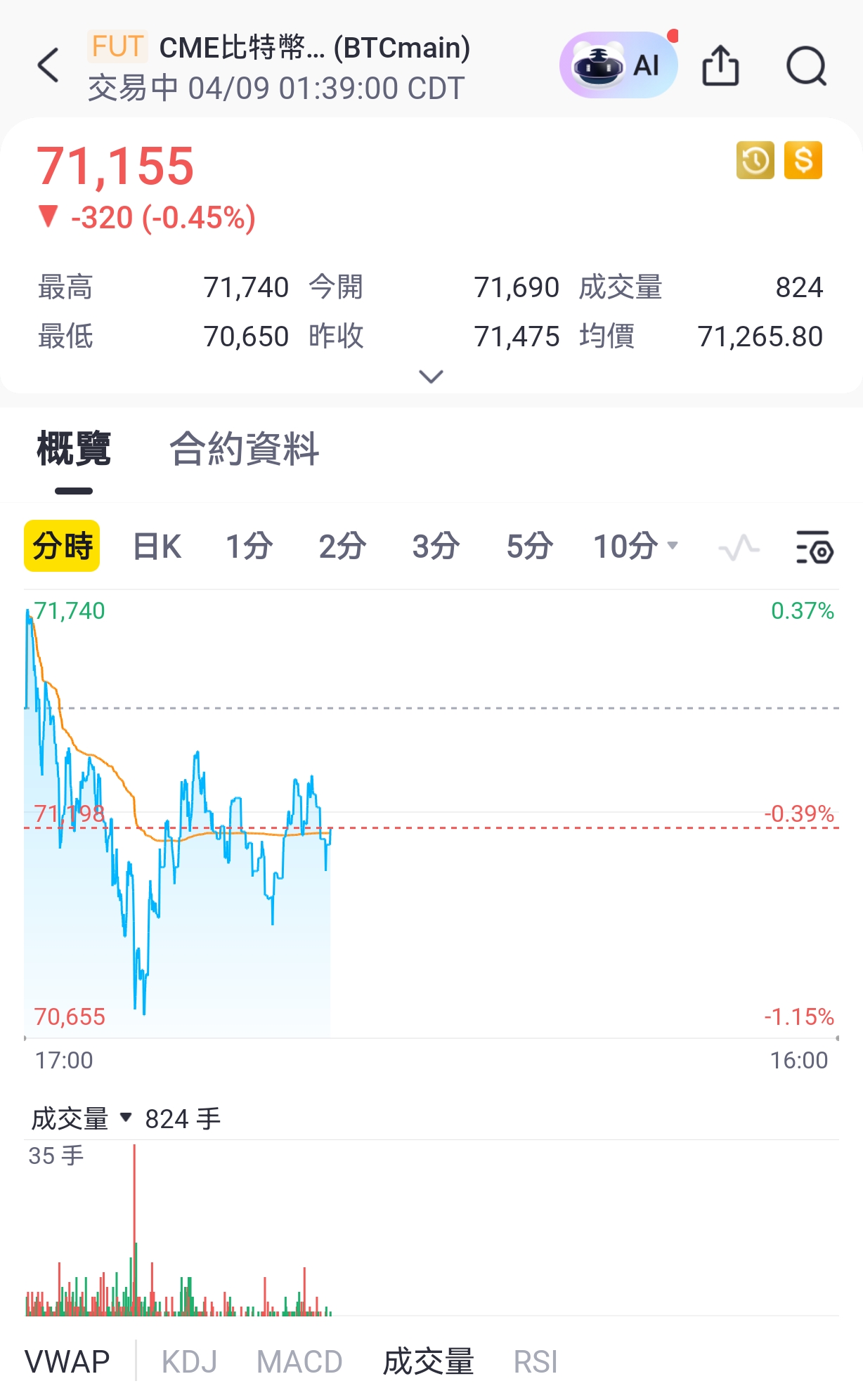 比特幣掉落至七萬一關口