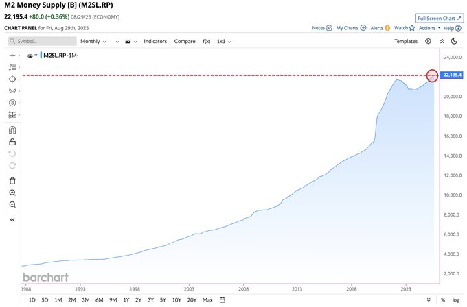 A line chart displaying U.S. M2 Money Supply data from the 1980s to 2023. The chart shows a steady increase, peaking at $22.2 trillion in 2023, marked by a red dot. The y-axis represents monetary values in trillions, and the x-axis shows years. Text overlays include "M2 Money Supply (M2SLP)" and specific data points like "$22,200,000,000,000." A Barchart watermark is present.