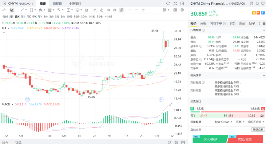 Chime股價近期接連上升