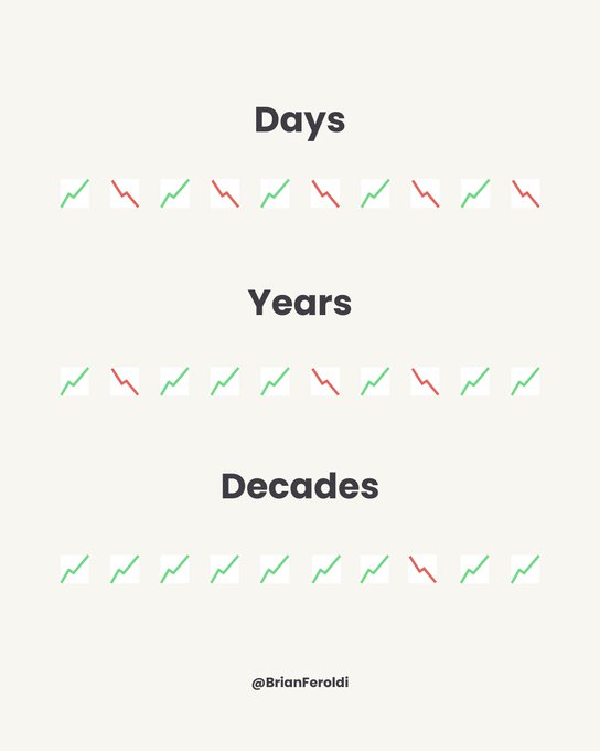 Line chart divided into three sections labeled Days, Years, and Decades, each showing multiple upward and downward trending lines in green and red representing stock performance over time, with a signature at the bottom right.