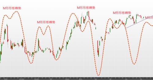 【市场周期的精确度】浅谈赫斯周期实战应用（三） 2025年7月7日 • 时易网 - Market Timing Analyst - 江恩理论分析实战