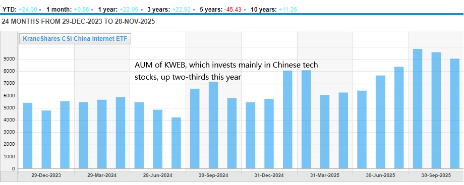 KraneShares CSI China Internet ETF assets under management jumps