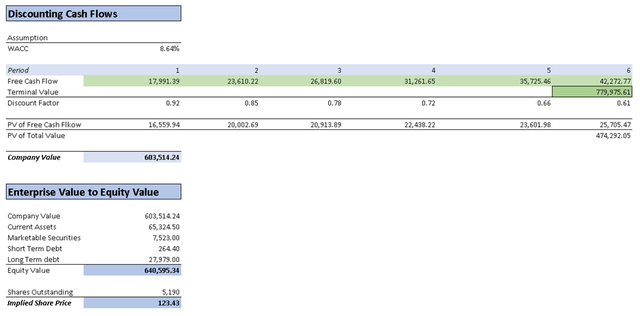DCF Part 2 (Author's Calculations)