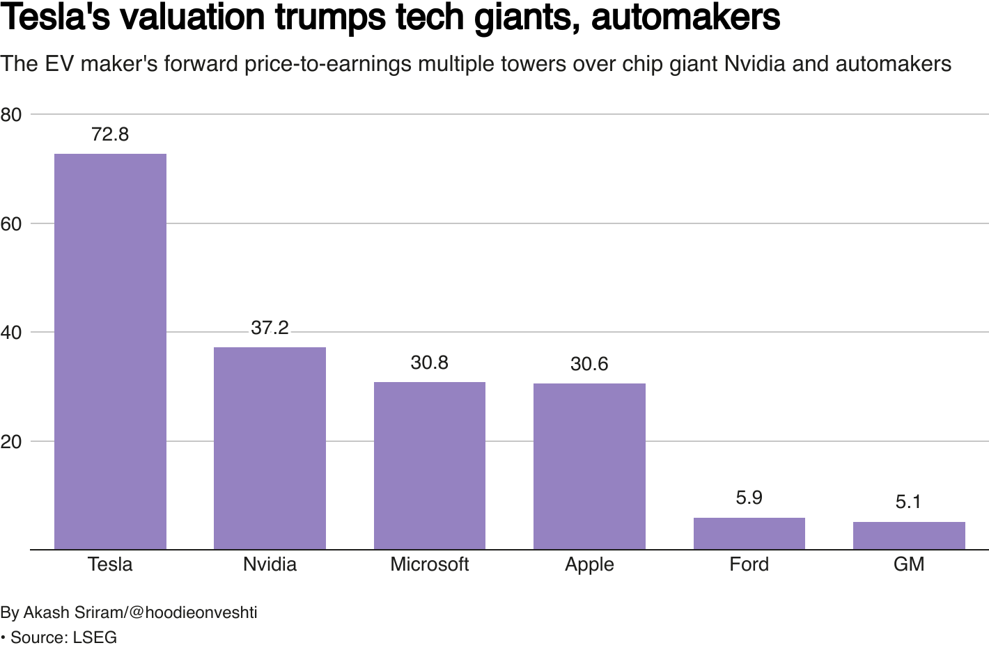 Tesla's valuation trumps tech giants, automakers