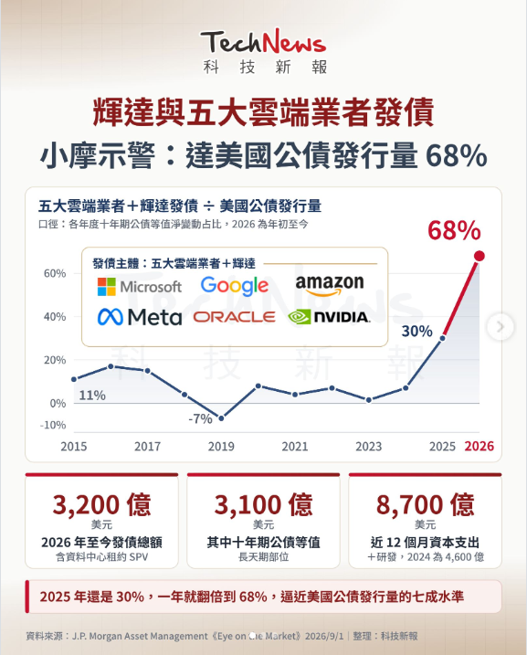 AI債務熱潮正推高美債殖利率！ 輝達與五大雲端業者發債量創紀錄，圖源：科技新股