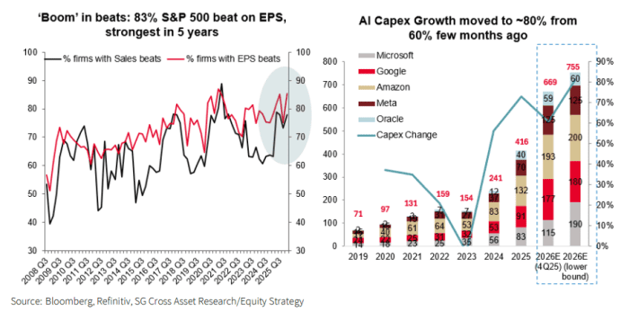 Two charts showing S&P 500 earnings beats and AI CapEx growth.