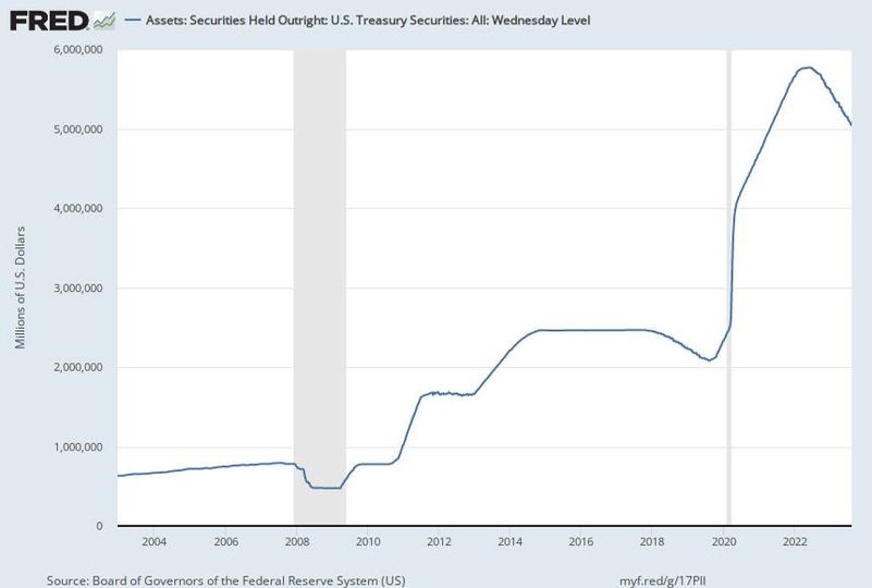 可能是包含下列内容的图片：上面的文字是“FRED 6,000,000 Assets: Securities Held Outright: U.S. Treasury Securities: Wednesday Level 5,000,000 4,000,000 3,000,000 STS Matus 2,000,000 1,000,000 2004 2006 2008 Source: Board of Governors 2010 2012 2014 the Federal Reserve System (US) 2016 2018 2020 2022 myf.red/g/17PlI”