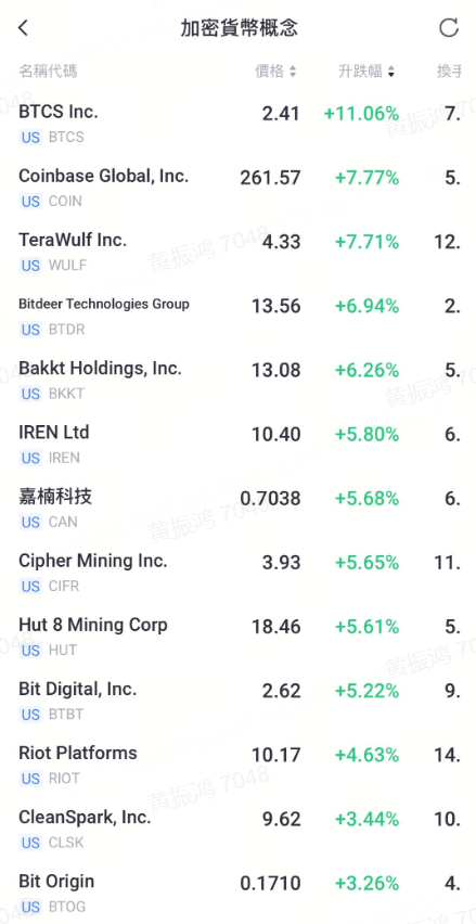 加密貨幣概念股近期有所上升
