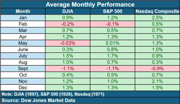 July is historically a good month for the three major indexes.