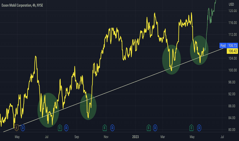 XOM: XOM - Double Double Bottoms