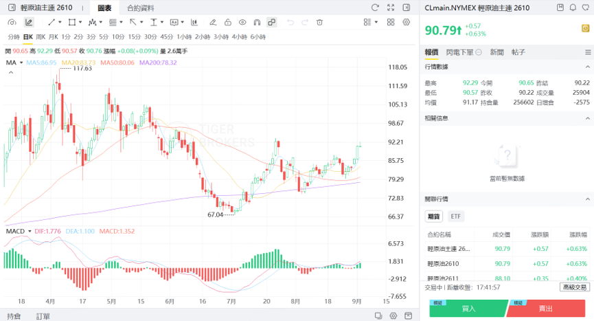 WTI原油主連期貨價格重返90美元