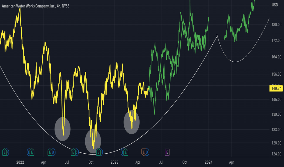 AWK: AWK - Bowl Structure Could Lead to Cup and Handle