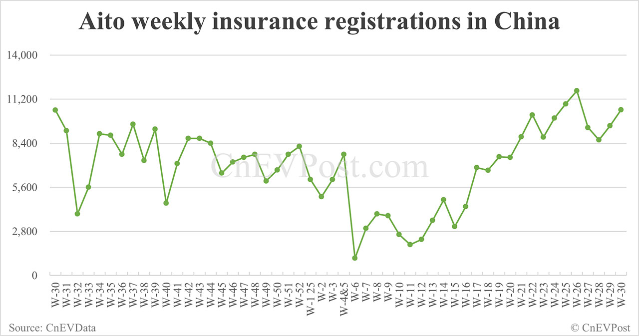 China EV insurance registrations for week ending Jul 27: Nio 3,250, Tesla 10,620, Xiaomi 7,590