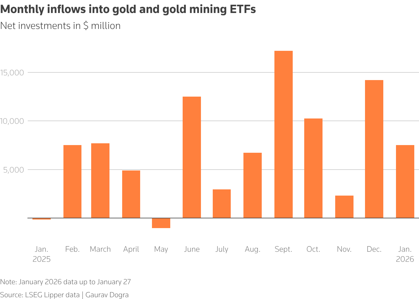 Gold ETF inflows this month in $ million