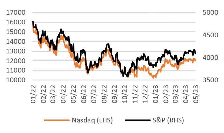 S&P 500 & Nasdaq Index, Source: Bloomberg 