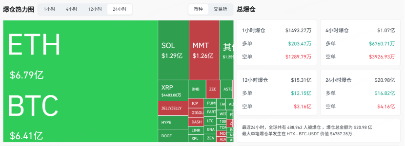 加密貨幣市場爆倉情況 圖源：CoinGlass