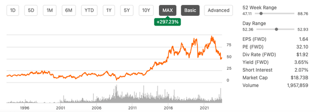 Stock trend to date (SeekingAlpha.com)