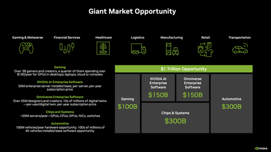 NVIDIA's Market Opportunity (NVIDIA Investor Presentation)