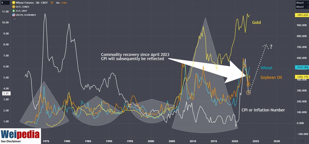 可能是包含下列内容的图片：上面的文字是“Wheat Futures 3M BoT 11.00 Vol1 ECONOMICS 10.00 9.00 8.00 7.00 Mixed Mixed 6.00 Gold +993.65% 5.00 Commodity recovery since April 2023 CPI will subsequently be reflected 4.00 3.55 3.00 800.00% 700.00% 2.00 600.00% Wheat 1.00 SoybeanOil +426.17% Weipedia See Disclaimer 1975 300.00% 1980 1985 CPI 200.00% 1990 Inflation Number 1995 2000 100.00% 2005 2010 0.00% 2015 2020 2025 -100.00% 2030”
