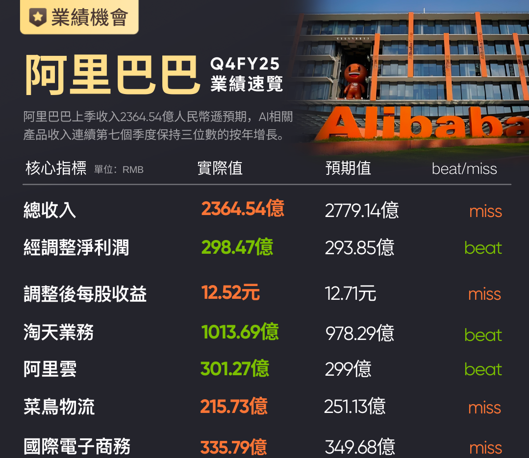 阿里巴巴業績不及預期，盤前盤後均下跌